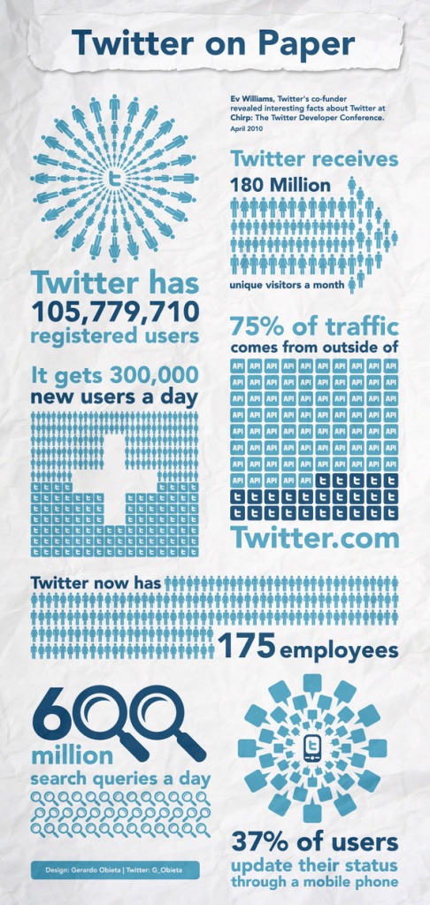 Twitter Stats 2010 